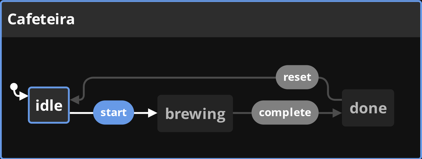 Diagrama de estado para uma cafeteira
